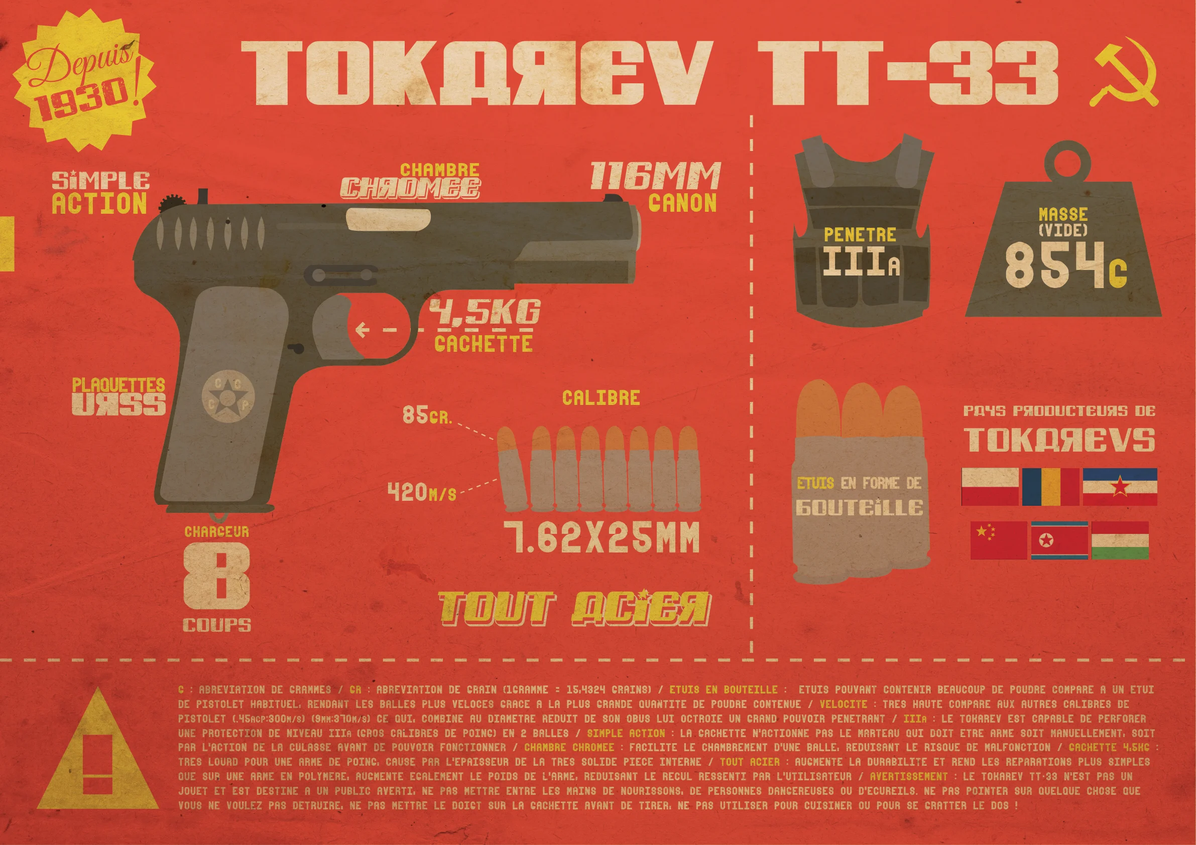 Tokarev TT-33 — Infographie